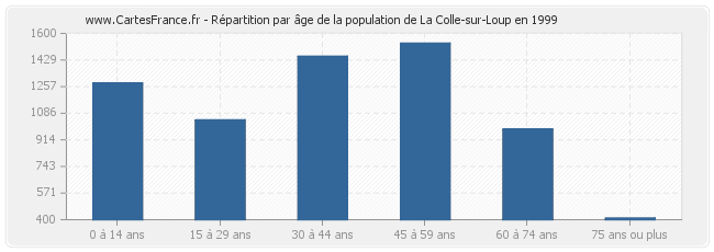 Répartition par âge de la population de La Colle-sur-Loup en 1999